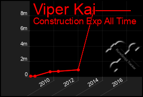 Total Graph of Viper Kai