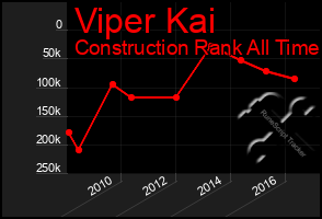 Total Graph of Viper Kai