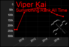 Total Graph of Viper Kai