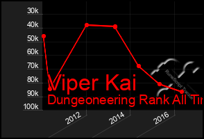 Total Graph of Viper Kai