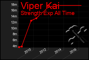 Total Graph of Viper Kai