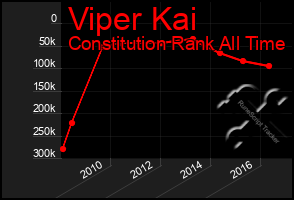 Total Graph of Viper Kai