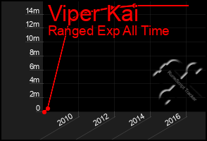 Total Graph of Viper Kai