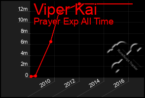 Total Graph of Viper Kai