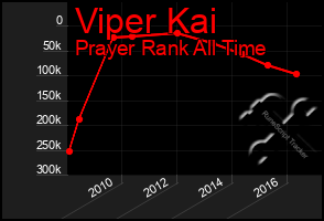 Total Graph of Viper Kai