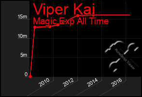 Total Graph of Viper Kai