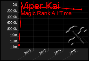 Total Graph of Viper Kai