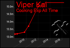 Total Graph of Viper Kai