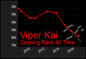 Total Graph of Viper Kai