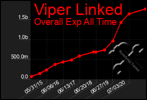Total Graph of Viper Linked