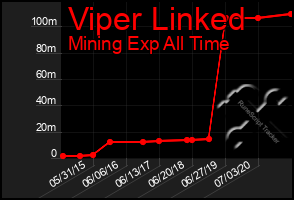 Total Graph of Viper Linked