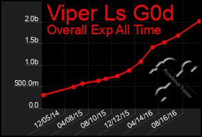 Total Graph of Viper Ls G0d