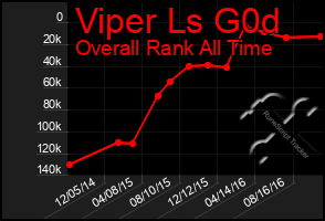 Total Graph of Viper Ls G0d