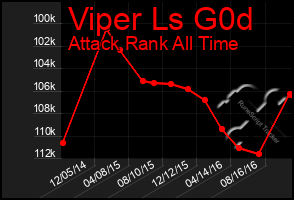 Total Graph of Viper Ls G0d