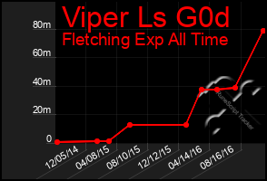 Total Graph of Viper Ls G0d