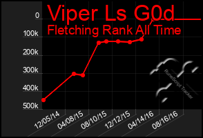 Total Graph of Viper Ls G0d