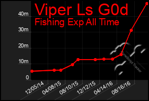 Total Graph of Viper Ls G0d