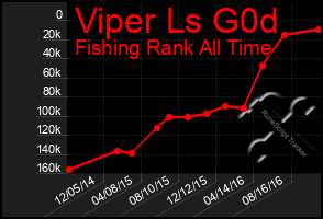 Total Graph of Viper Ls G0d