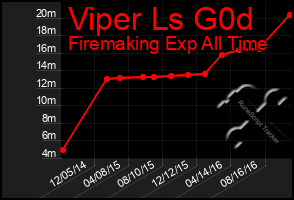 Total Graph of Viper Ls G0d