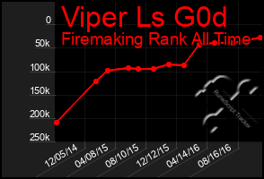 Total Graph of Viper Ls G0d