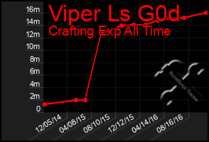 Total Graph of Viper Ls G0d