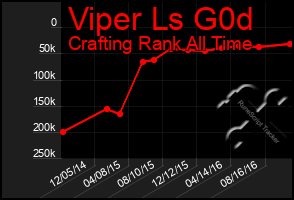 Total Graph of Viper Ls G0d