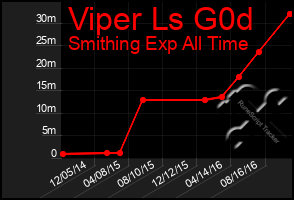 Total Graph of Viper Ls G0d