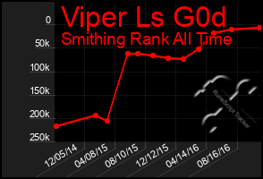 Total Graph of Viper Ls G0d