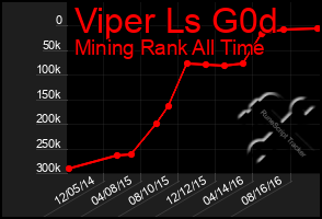 Total Graph of Viper Ls G0d