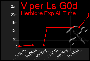 Total Graph of Viper Ls G0d