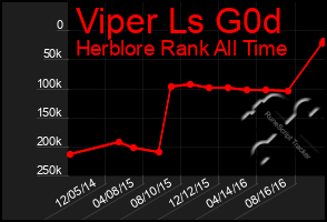 Total Graph of Viper Ls G0d