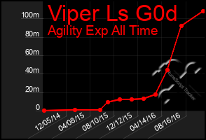 Total Graph of Viper Ls G0d