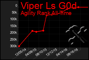 Total Graph of Viper Ls G0d