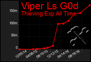 Total Graph of Viper Ls G0d