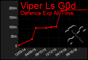 Total Graph of Viper Ls G0d