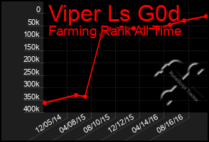 Total Graph of Viper Ls G0d