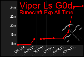 Total Graph of Viper Ls G0d