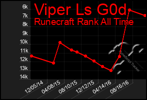 Total Graph of Viper Ls G0d