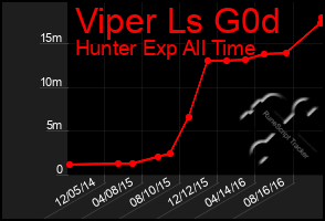 Total Graph of Viper Ls G0d