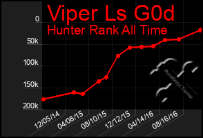 Total Graph of Viper Ls G0d