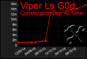 Total Graph of Viper Ls G0d