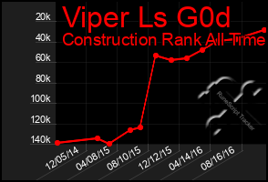 Total Graph of Viper Ls G0d