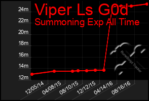 Total Graph of Viper Ls G0d