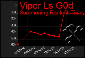 Total Graph of Viper Ls G0d