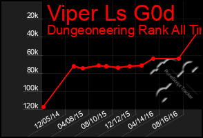 Total Graph of Viper Ls G0d