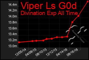 Total Graph of Viper Ls G0d