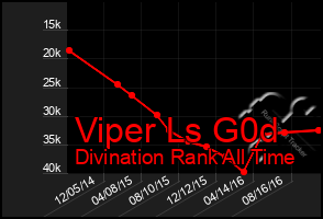 Total Graph of Viper Ls G0d