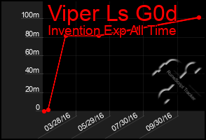 Total Graph of Viper Ls G0d