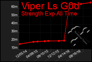 Total Graph of Viper Ls G0d