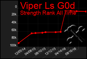 Total Graph of Viper Ls G0d